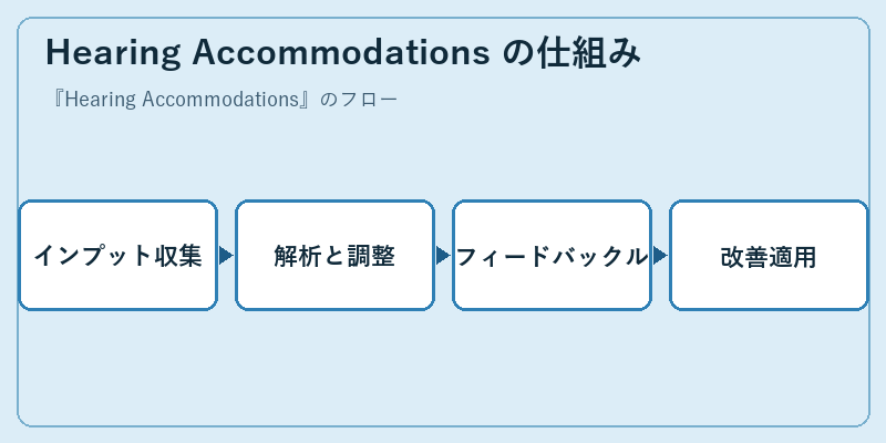 Hearing Accommodations の仕組み