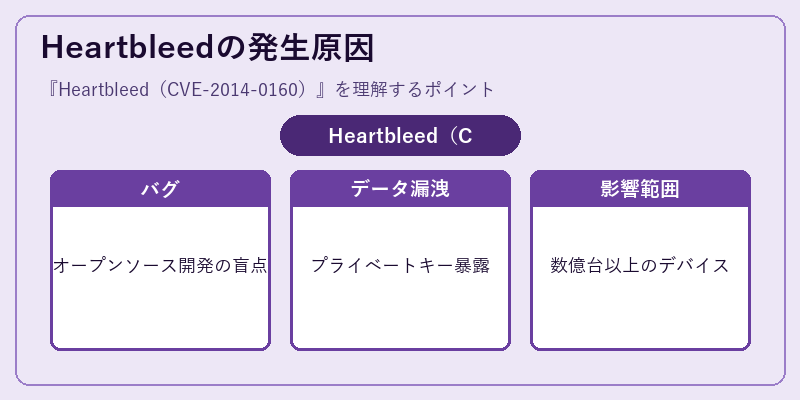 Heartbleedの発生原因