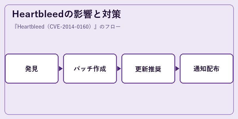 Heartbleedの影響と対策
