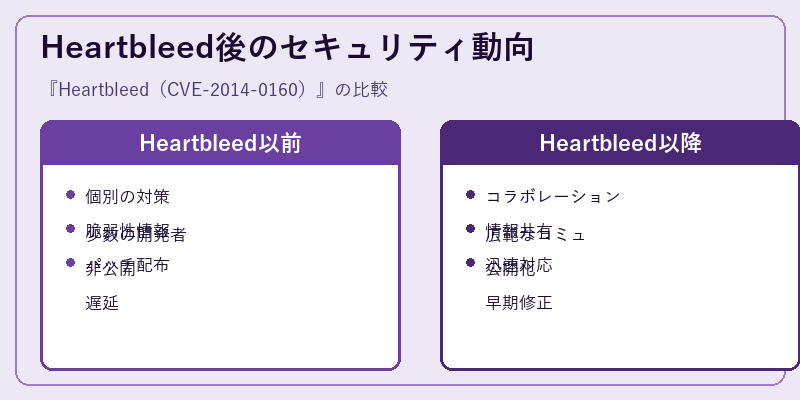 Heartbleed後のセキュリティ動向