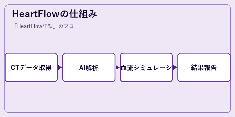 HeartFlowの仕組み