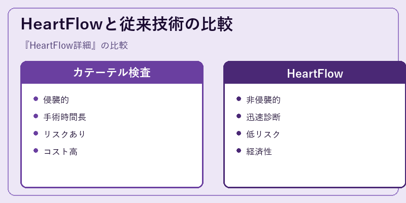 HeartFlowと従来技術の比較