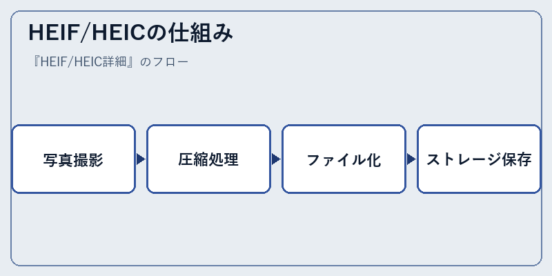 HEIF/HEICの仕組み