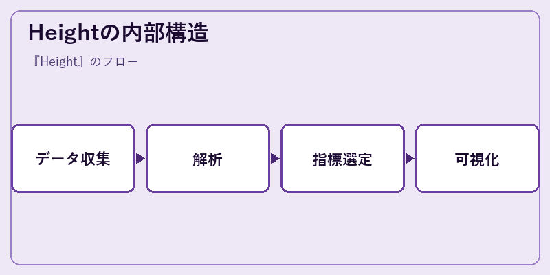 Heightの内部構造