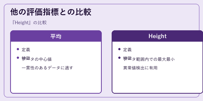 他の評価指標との比較