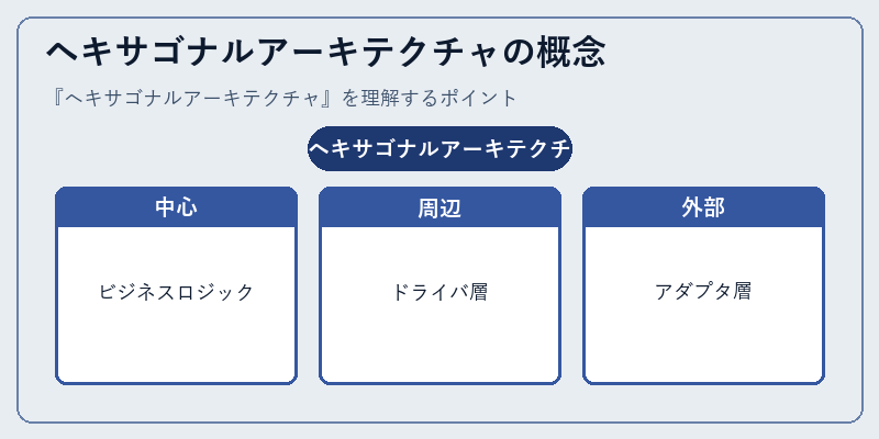 ヘキサゴナルアーキテクチャの概念