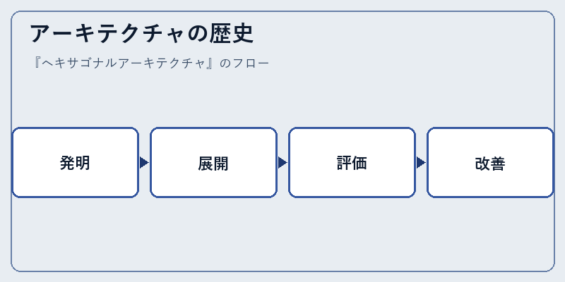 アーキテクチャの歴史