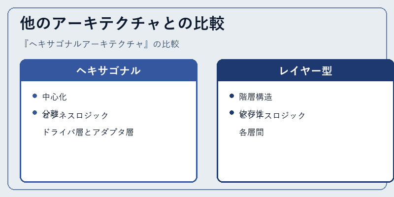 他のアーキテクチャとの比較