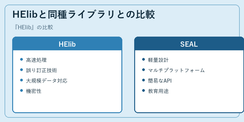 HElibと同種ライブラリとの比較
