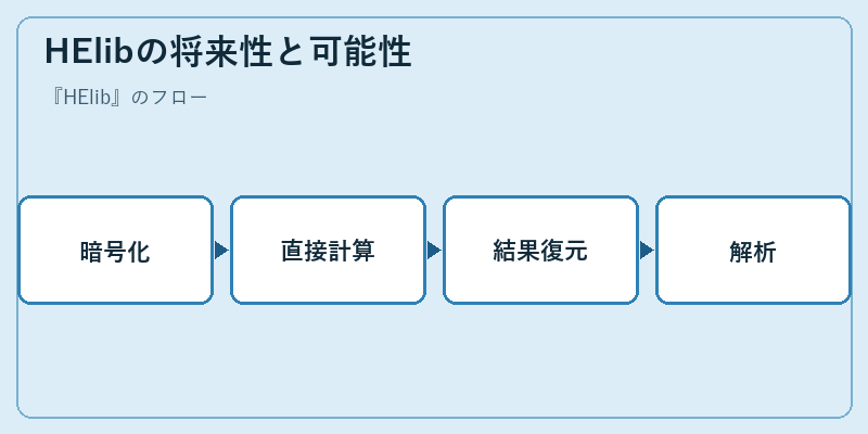 HElibの将来性と可能性