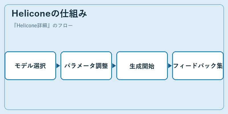 Heliconeの仕組み