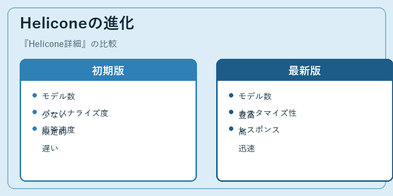Heliconeの進化