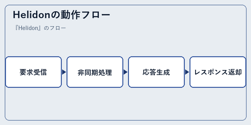 Helidonの動作フロー
