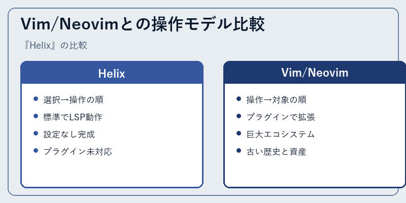 Vim/Neovimとの操作モデル比較