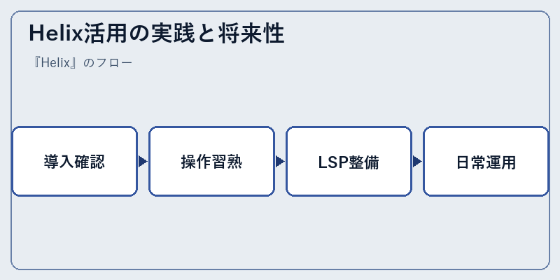 Helix活用の実践と将来性