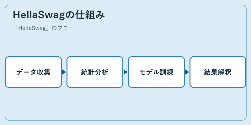 HellaSwagの仕組み