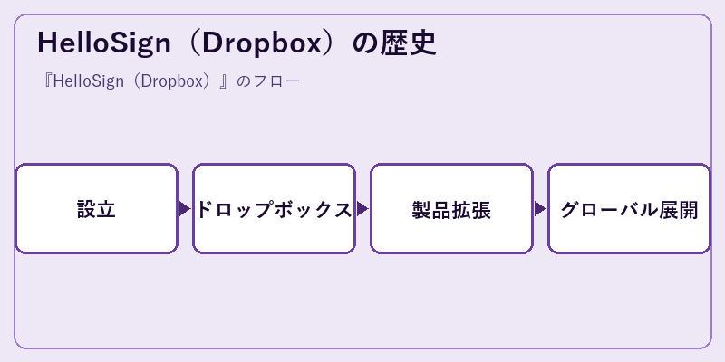 HelloSign（Dropbox）の歴史
