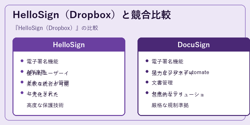 HelloSign（Dropbox）と競合比較