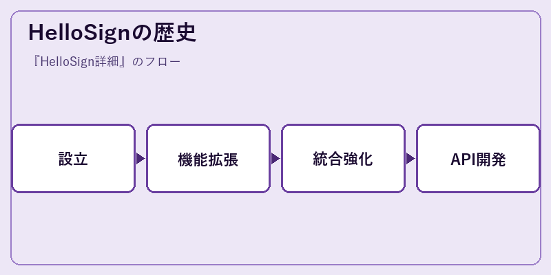 HelloSignの歴史