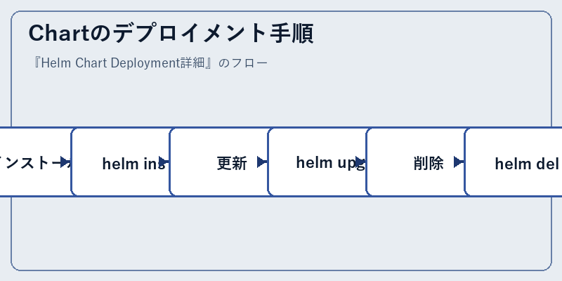 Chartのデプロイメント手順