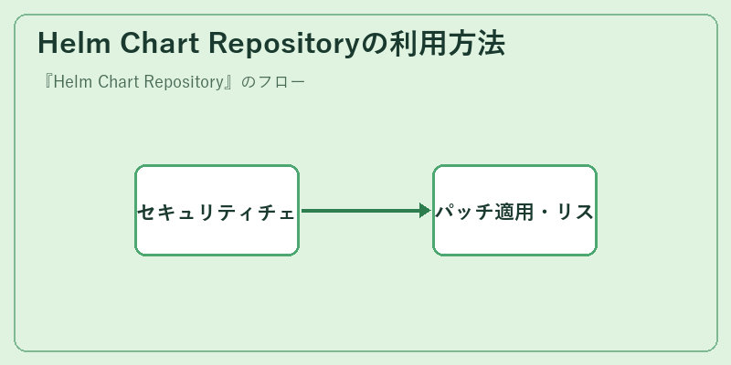 Helm Chart Repositoryの利用方法