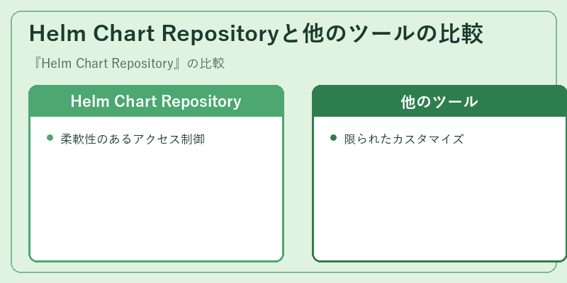 Helm Chart Repositoryと他のツールの比較