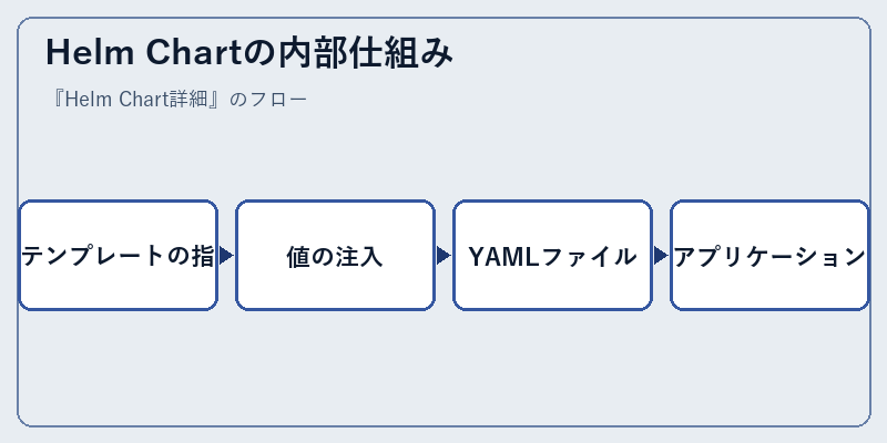 Helm Chartの内部仕組み