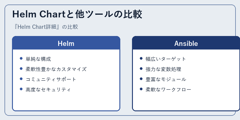 Helm Chartと他ツールの比較