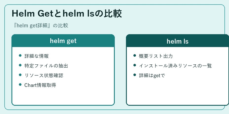 Helm Getとhelm lsの比較