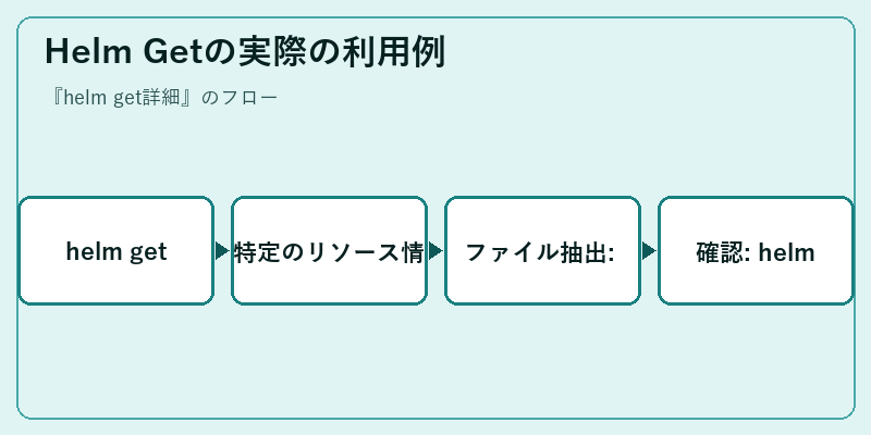 Helm Getの実際の利用例