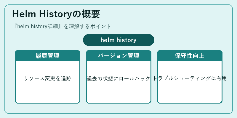 Helm Historyの概要