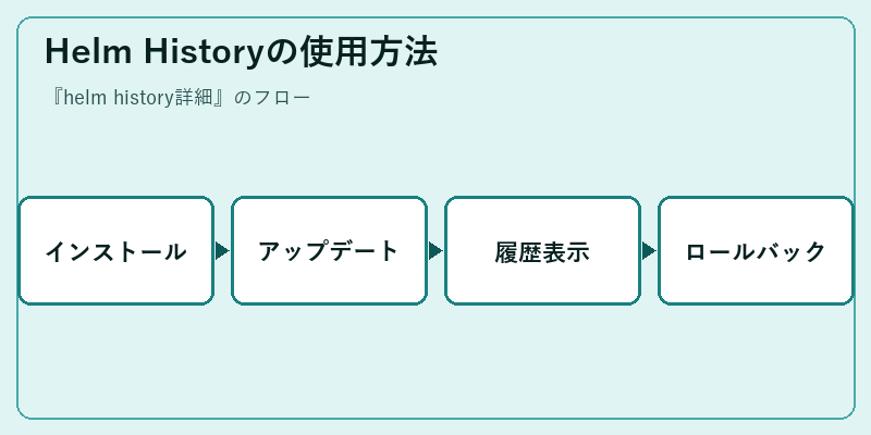 Helm Historyの使用方法