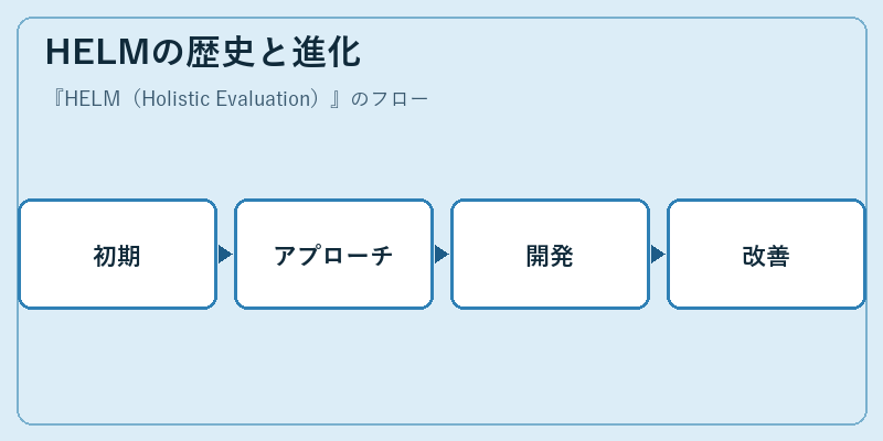 HELMの歴史と進化