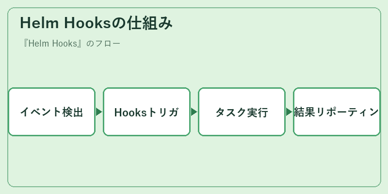 Helm Hooksの仕組み