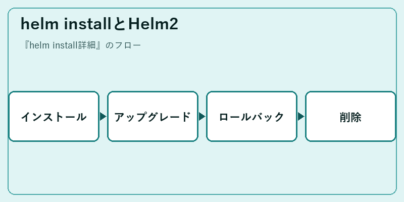 helm installとHelm2