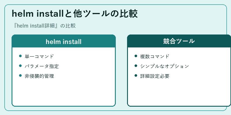 helm installと他ツールの比較
