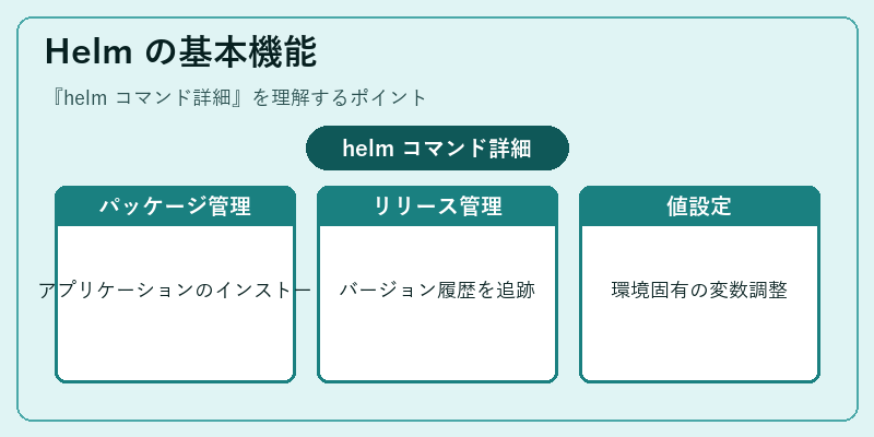 Helm の基本機能