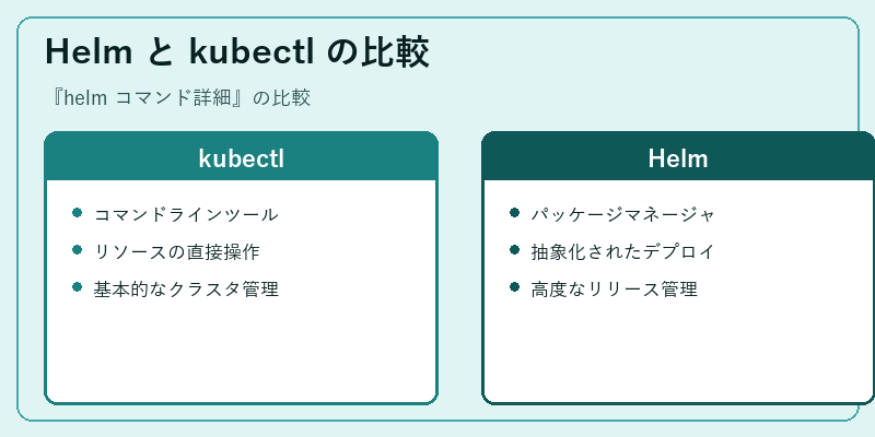 Helm と kubectl の比較
