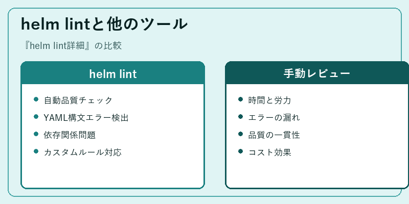 helm lintと他のツール
