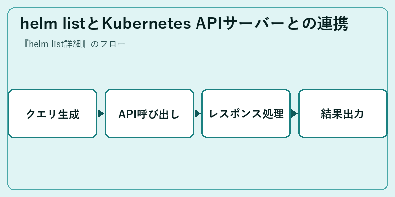 helm listとKubernetes APIサーバーとの連携