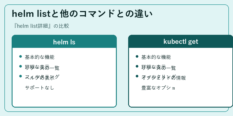 helm listと他のコマンドとの違い