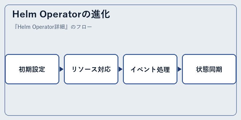 Helm Operatorの進化