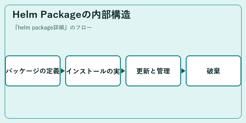Helm Packageの内部構造