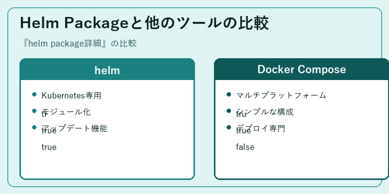 Helm Packageと他のツールの比較