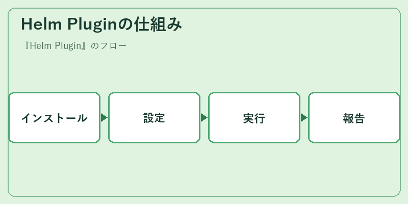 Helm Pluginの仕組み