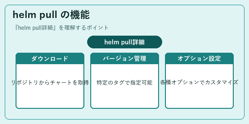 helm pull の機能