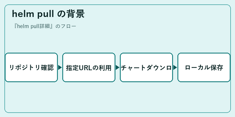 helm pull の背景