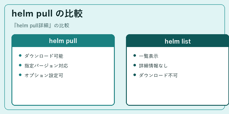 helm pull の比較
