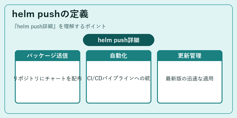 helm pushの定義