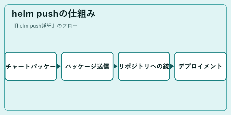 helm pushの仕組み